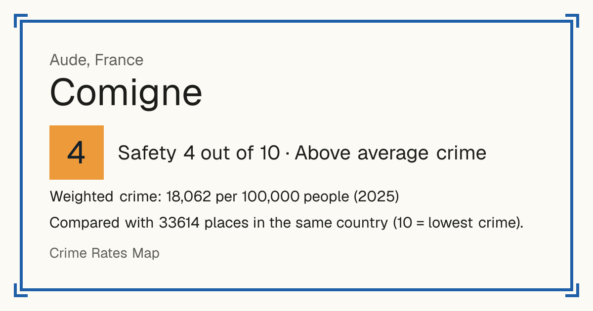 Comigne, France: Safety 4 out of 10 (Above average crime). Weighted crime: 18,062 per 100,000 people (2025).