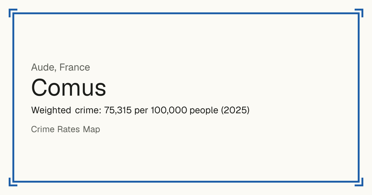 Comus, France: Weighted crime: 75,315 per 100,000 people (2025).