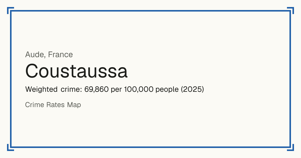 Coustaussa, France: Weighted crime: 69,860 per 100,000 people (2025).