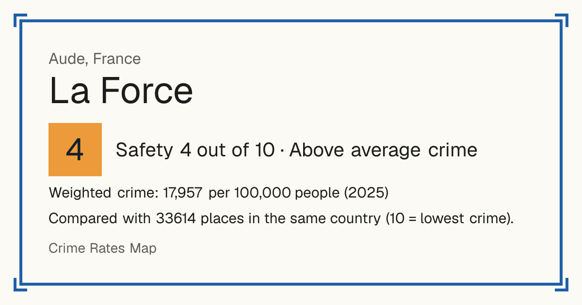 La Force, Aude, France: Safety 4 out of 10 (Above average crime). Weighted crime: 17,957 per 100,000 people (2025).