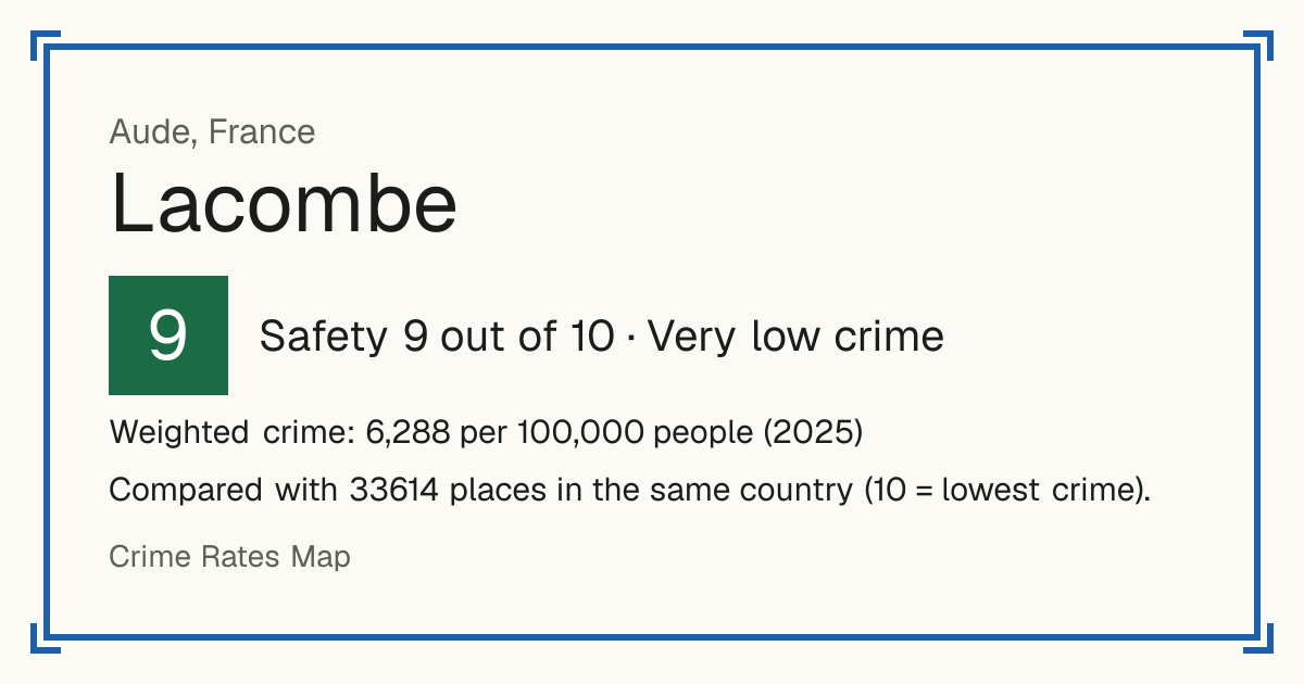 Lacombe, France: Safety 9 out of 10 (Very low crime). Weighted crime: 6,288 per 100,000 people (2025).