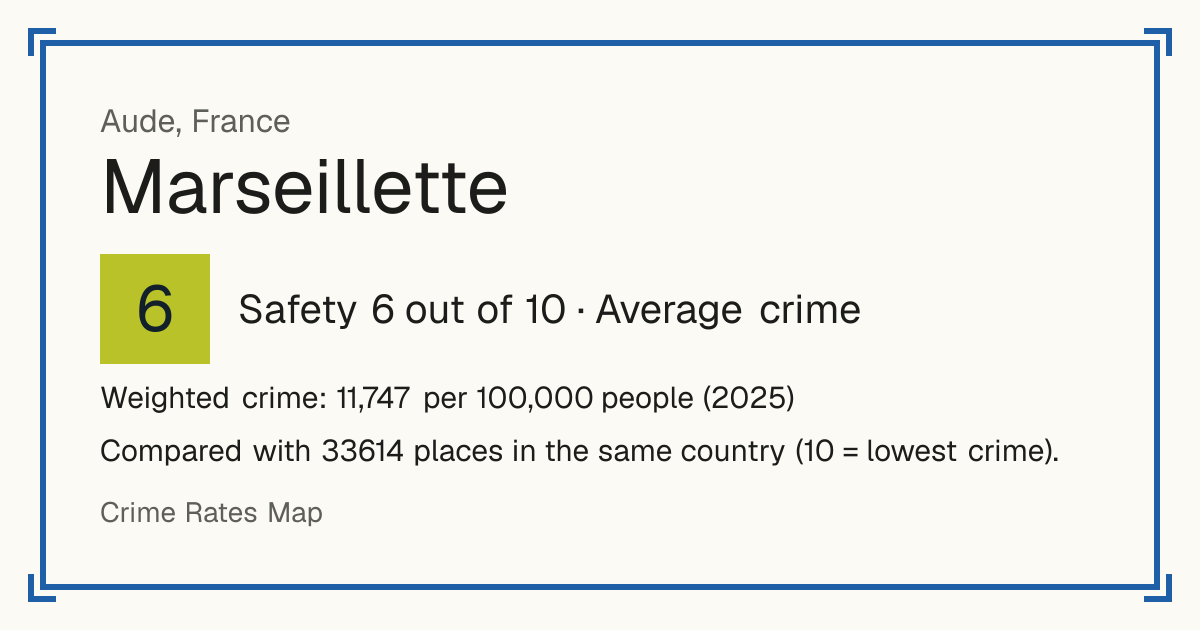Marseillette, France: Safety 6 out of 10 (Average crime). Weighted crime: 11,747 per 100,000 people (2025).