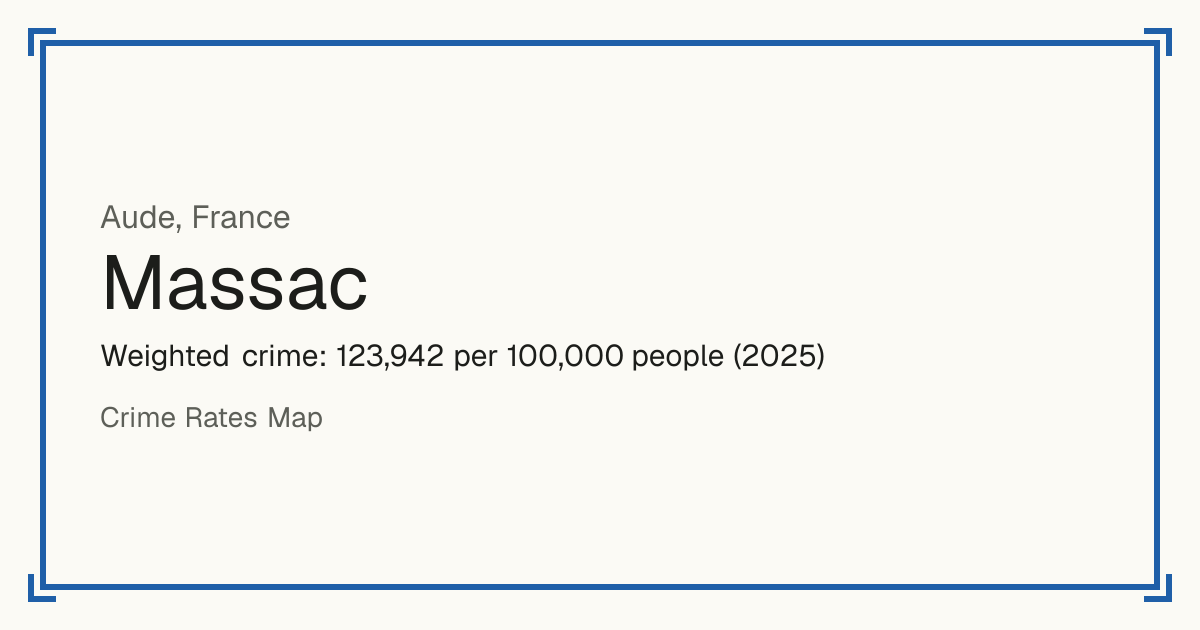 Massac, Aude, France: Weighted crime: 123,942 per 100,000 people (2025).
