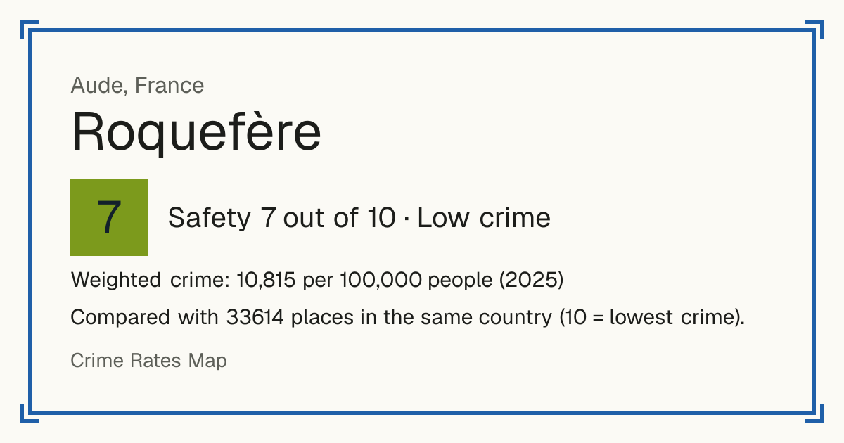 Roquefère, France: Safety 7 out of 10 (Low crime). Weighted crime: 10,815 per 100,000 people (2025).