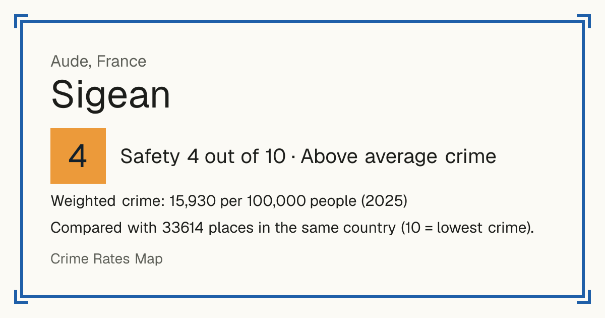 Sigean, France: Safety 4 out of 10 (Above average crime). Weighted crime: 15,930 per 100,000 people (2025).