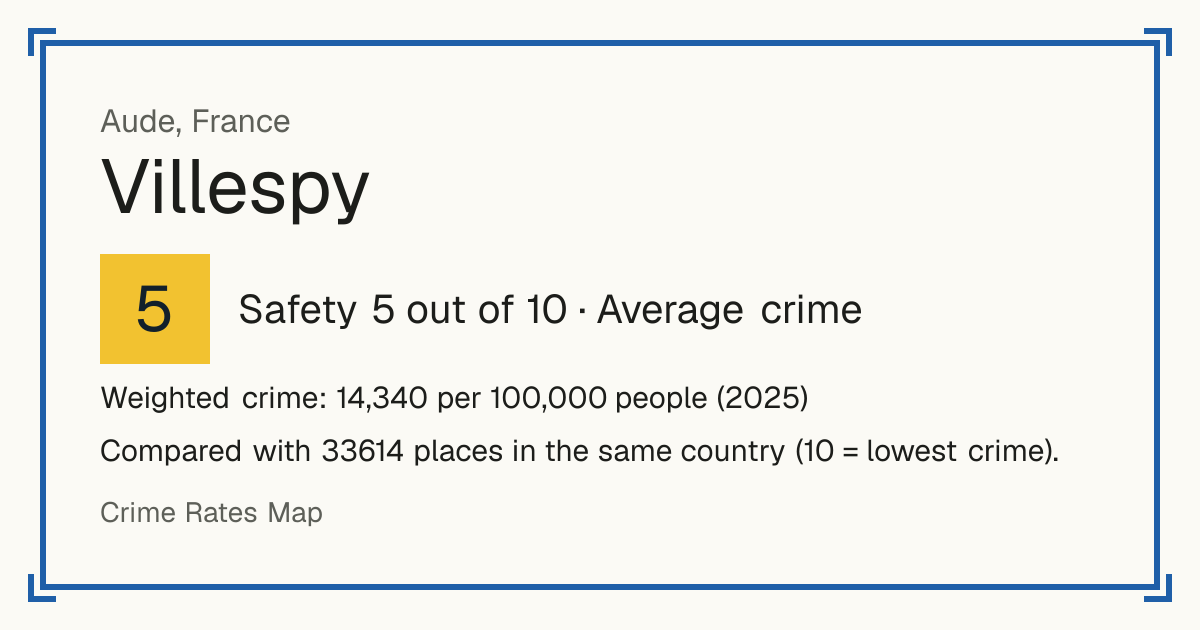 Villespy, France: Safety 5 out of 10 (Average crime). Weighted crime: 14,340 per 100,000 people (2025).