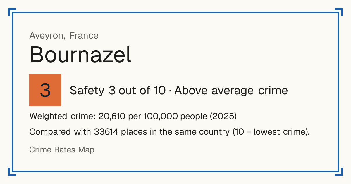 Bournazel, Aveyron, France: Safety 3 out of 10 (Above average crime). Weighted crime: 20,610 per 100,000 people (2025).