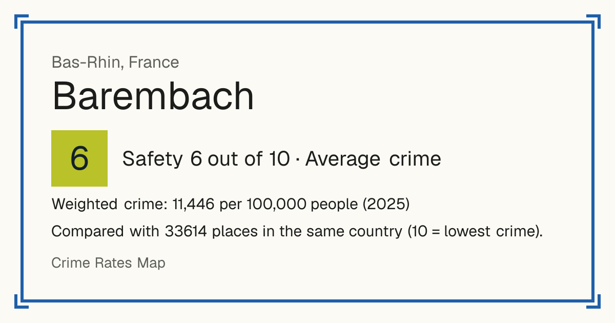 Barembach, France: Safety 6 out of 10 (Average crime). Weighted crime: 11,446 per 100,000 people (2025).