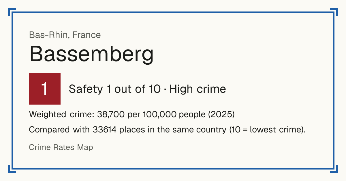 Bassemberg, France: Safety 1 out of 10 (High crime). Weighted crime: 38,700 per 100,000 people (2025).