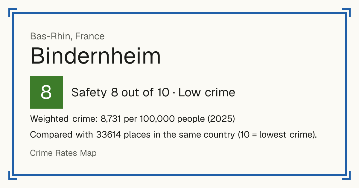 Bindernheim, France: Safety 8 out of 10 (Low crime). Weighted crime: 8,731 per 100,000 people (2025).