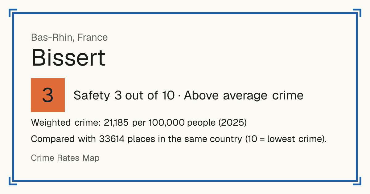 Bissert, France: Safety 3 out of 10 (Above average crime). Weighted crime: 21,185 per 100,000 people (2025).