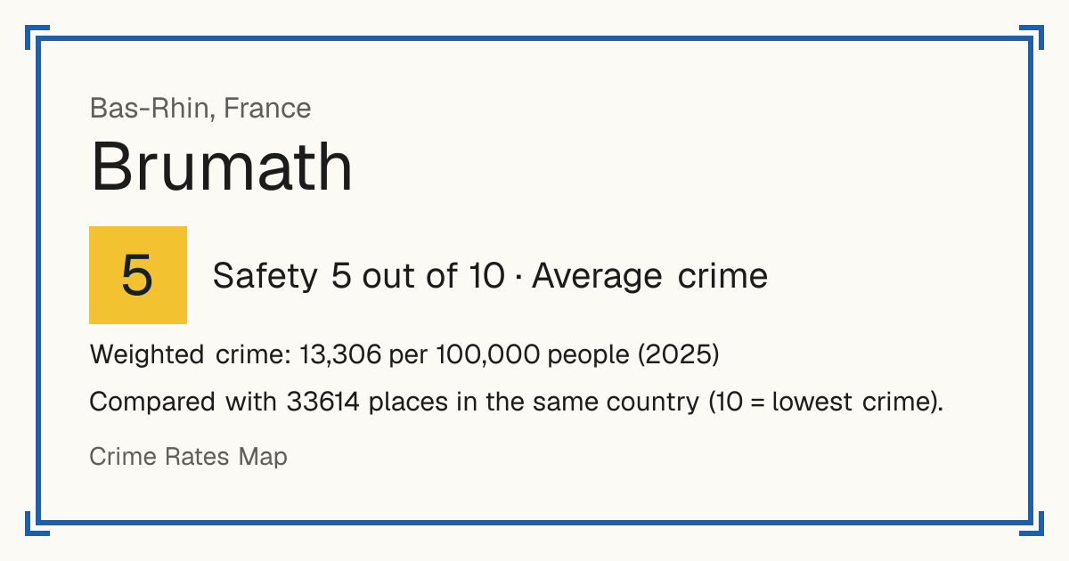 Brumath, France: Safety 5 out of 10 (Average crime). Weighted crime: 13,306 per 100,000 people (2025).