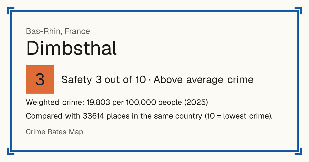 Dimbsthal, France: Safety 3 out of 10 (Above average crime). Weighted crime: 19,803 per 100,000 people (2025).