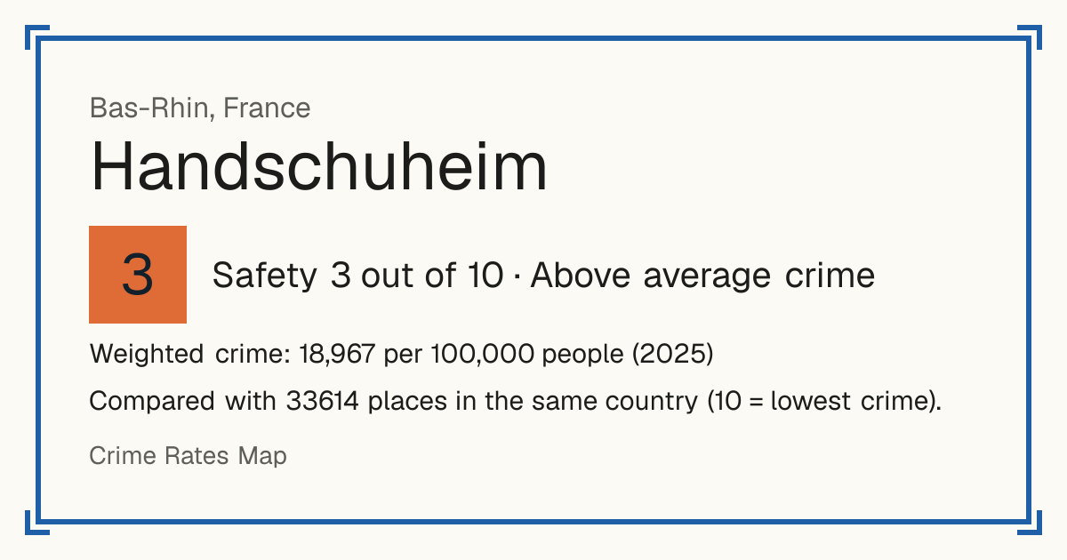 Handschuheim, France: Safety 3 out of 10 (Above average crime). Weighted crime: 18,967 per 100,000 people (2025).