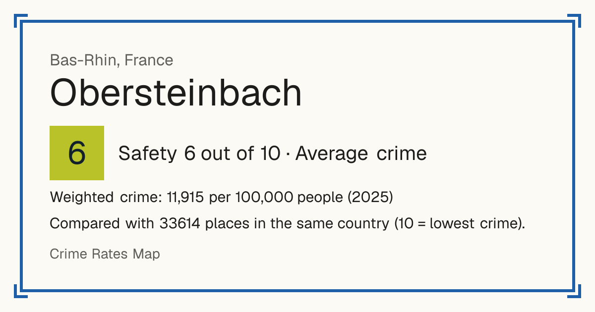 Obersteinbach, France: Safety 6 out of 10 (Average crime). Weighted crime: 11,915 per 100,000 people (2025).