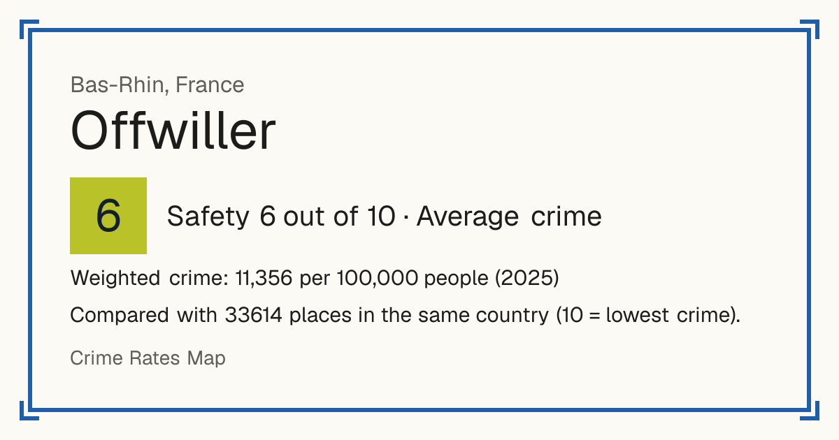 Offwiller, France: Safety 6 out of 10 (Average crime). Weighted crime: 11,356 per 100,000 people (2025).