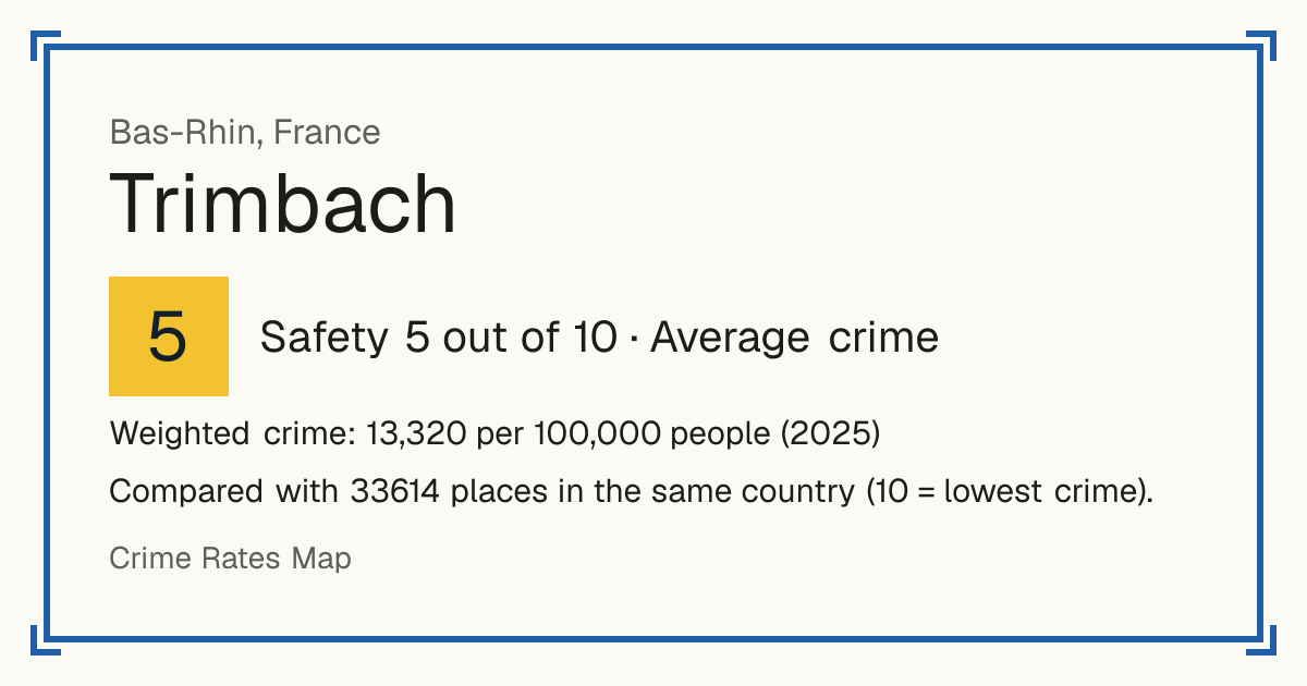 Trimbach, France: Safety 5 out of 10 (Average crime). Weighted crime: 13,320 per 100,000 people (2025).
