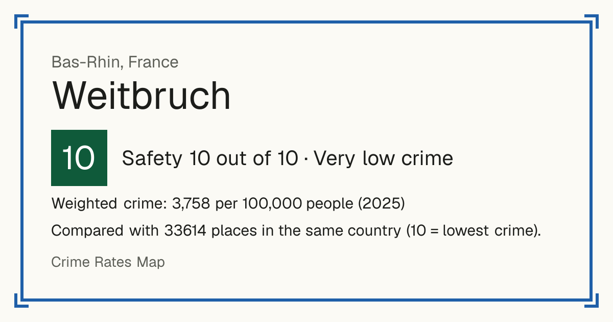 Weitbruch, France: Safety 10 out of 10 (Very low crime). Weighted crime: 3,758 per 100,000 people (2025).