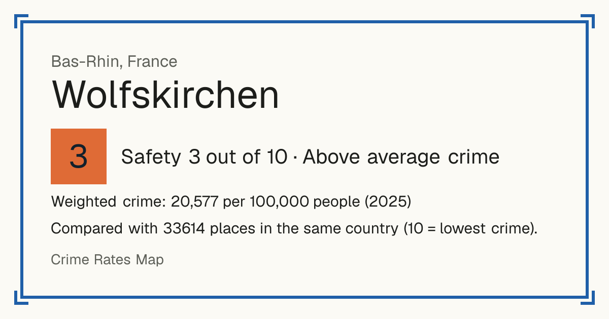 Wolfskirchen, France: Safety 3 out of 10 (Above average crime). Weighted crime: 20,577 per 100,000 people (2025).