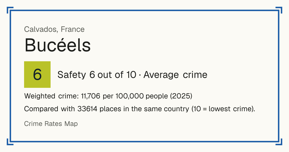 Bucéels, France: Safety 6 out of 10 (Average crime). Weighted crime: 11,706 per 100,000 people (2025).