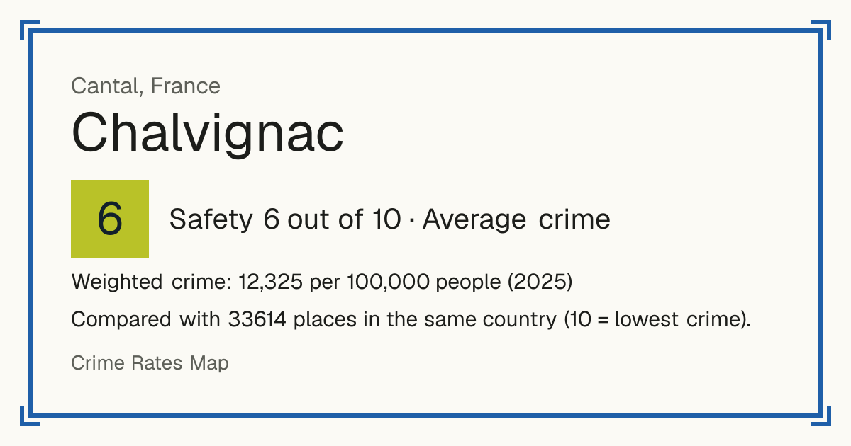 Chalvignac, France: Safety 6 out of 10 (Average crime). Weighted crime: 12,325 per 100,000 people (2025).