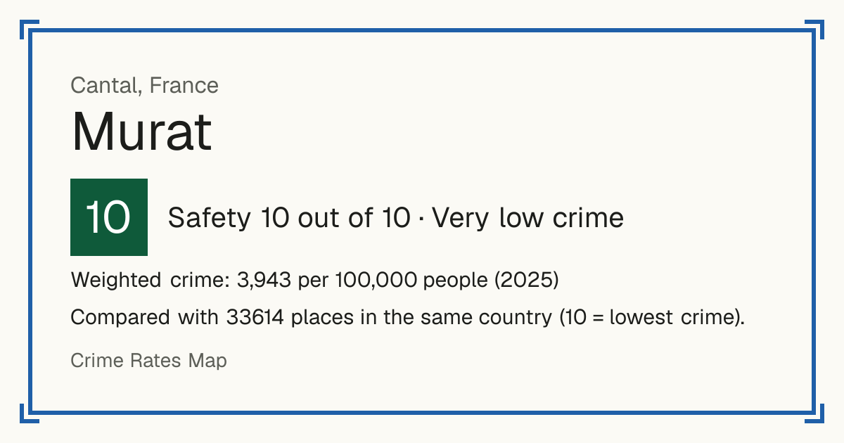 Murat, Cantal, France: Safety 10 out of 10 (Very low crime). Weighted crime: 3,943 per 100,000 people (2025).