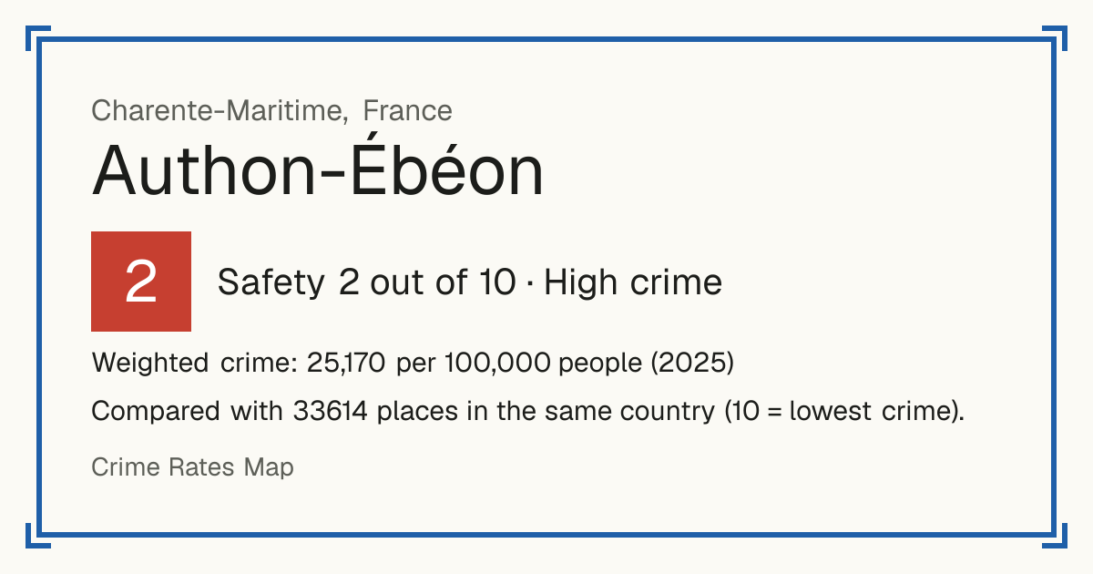 Authon-Ébéon, France: Safety 2 out of 10 (High crime). Weighted crime: 25,170 per 100,000 people (2025).