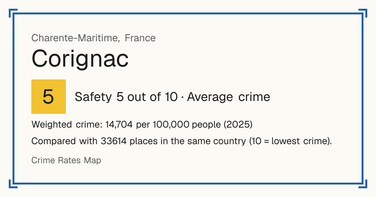 Corignac, France: Safety 5 out of 10 (Average crime). Weighted crime: 14,704 per 100,000 people (2025).