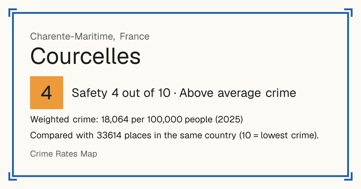 Courcelles, Charente-Maritime, France: Safety 4 out of 10 (Above average crime). Weighted crime: 18,064 per 100,000 people (2025).
