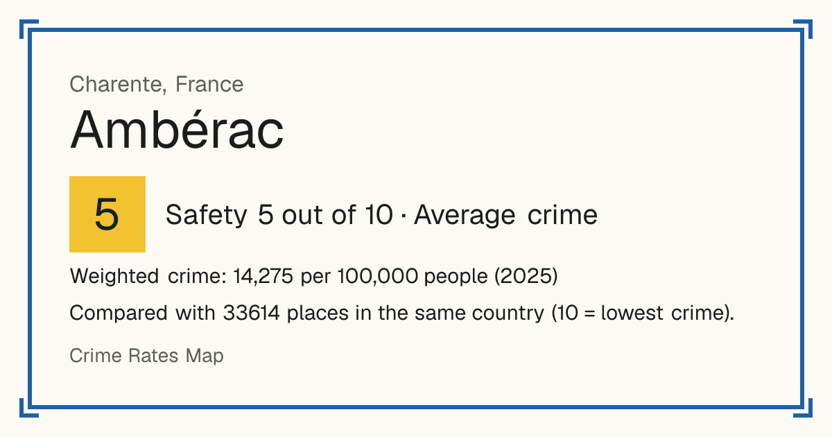 Ambérac, France: Safety 5 out of 10 (Average crime). Weighted crime: 14,275 per 100,000 people (2025).