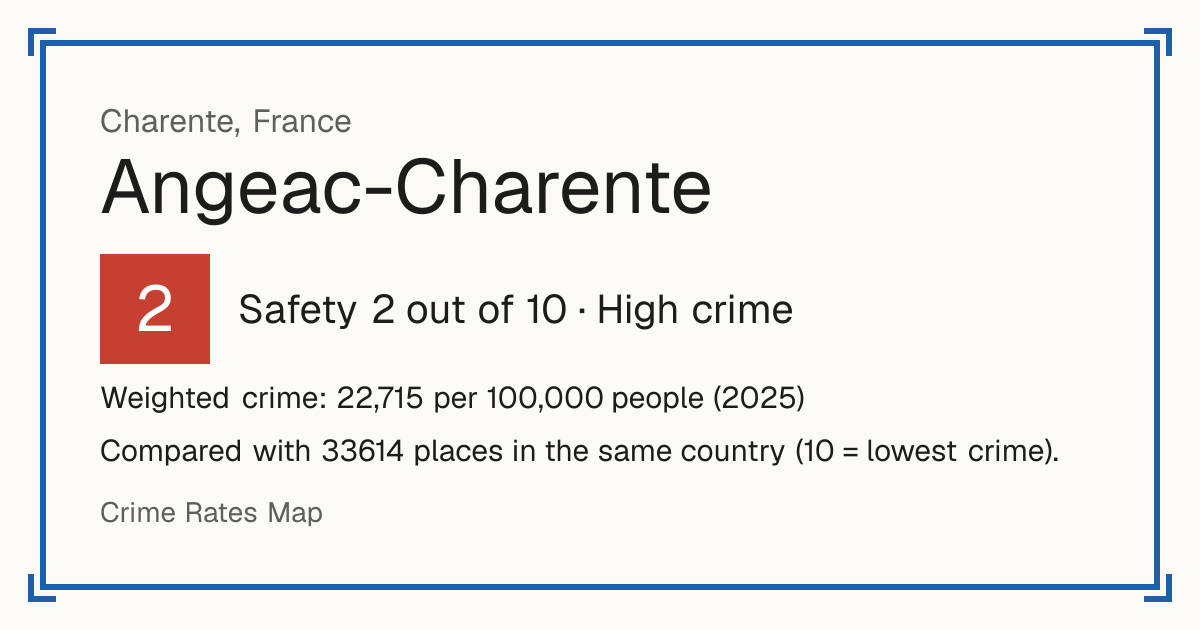Angeac-Charente, France: Safety 2 out of 10 (High crime). Weighted crime: 22,715 per 100,000 people (2025).
