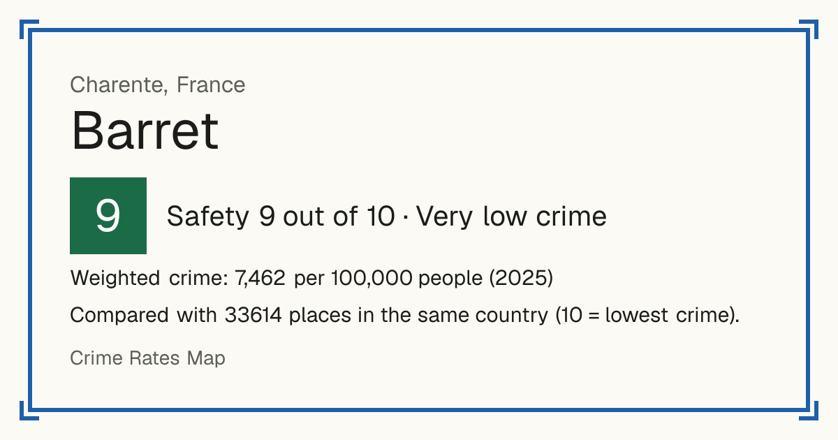 Barret, France: Safety 9 out of 10 (Very low crime). Weighted crime: 7,462 per 100,000 people (2025).