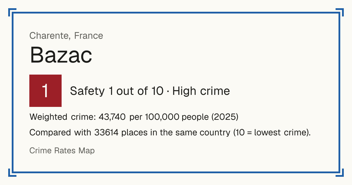 Bazac, France: Safety 1 out of 10 (High crime). Weighted crime: 43,740 per 100,000 people (2025).
