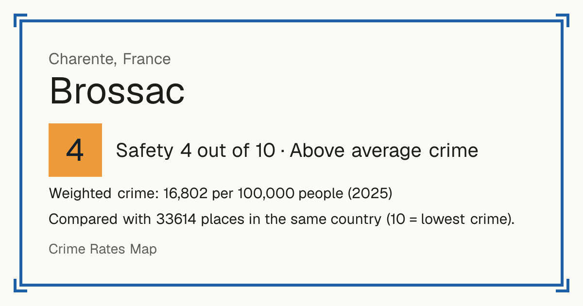 Brossac, France: Safety 4 out of 10 (Above average crime). Weighted crime: 16,802 per 100,000 people (2025).