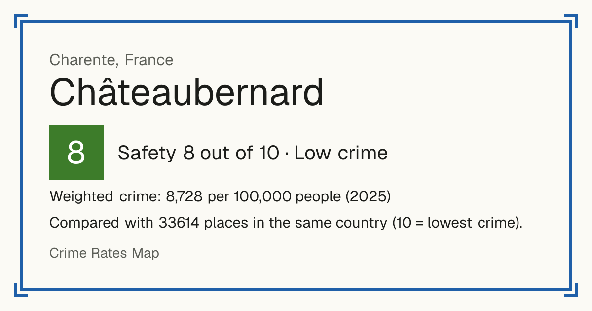 Châteaubernard, France: Safety 8 out of 10 (Low crime). Weighted crime: 8,728 per 100,000 people (2025).