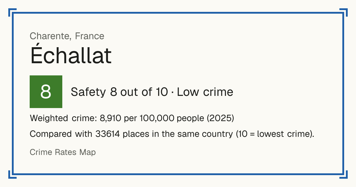 Échallat, France: Safety 8 out of 10 (Low crime). Weighted crime: 8,910 per 100,000 people (2025).