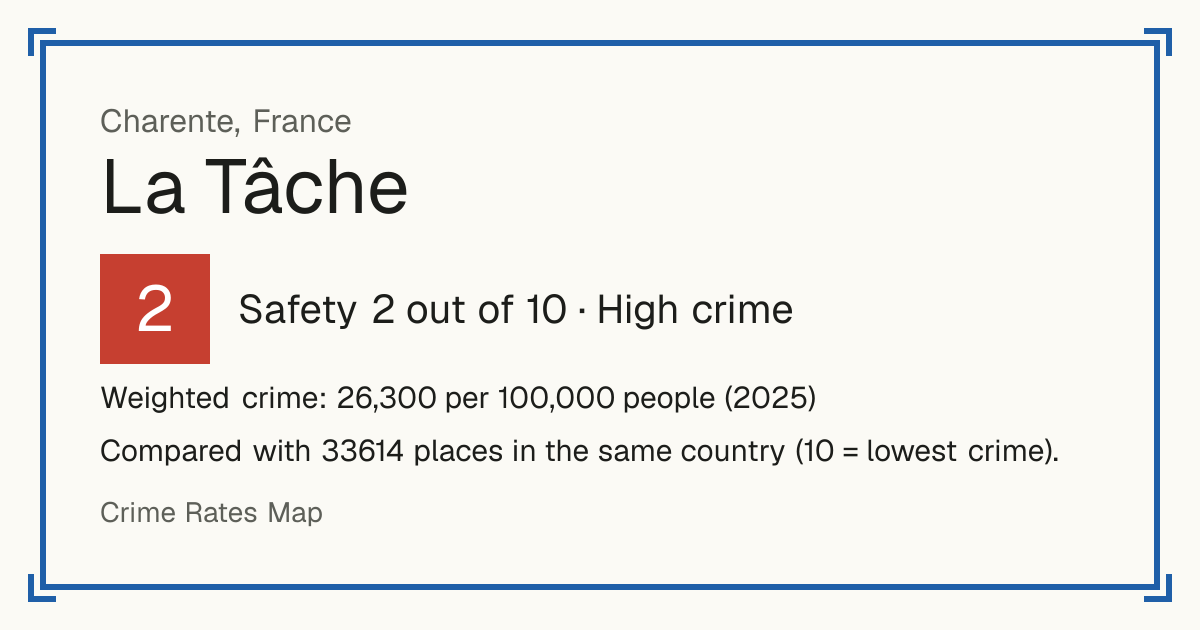 La Tâche, France: Safety 2 out of 10 (High crime). Weighted crime: 26,300 per 100,000 people (2025).