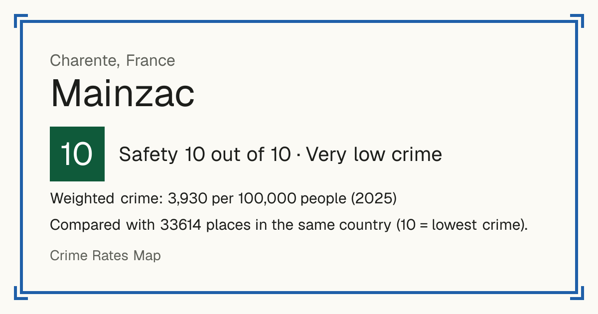 Mainzac, France: Safety 10 out of 10 (Very low crime). Weighted crime: 3,930 per 100,000 people (2025).