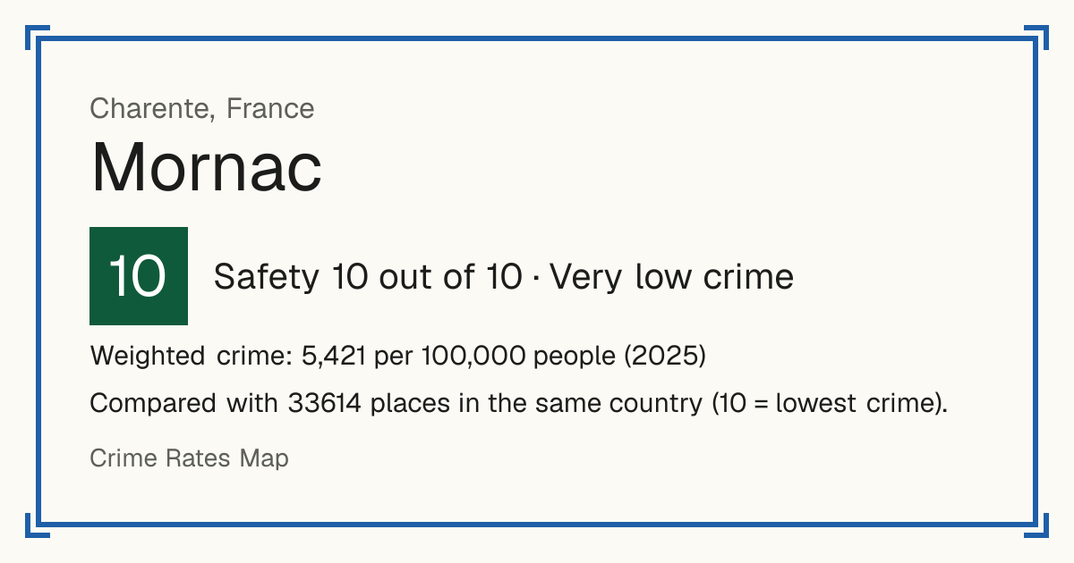 Mornac, France: Safety 10 out of 10 (Very low crime). Weighted crime: 5,421 per 100,000 people (2025).
