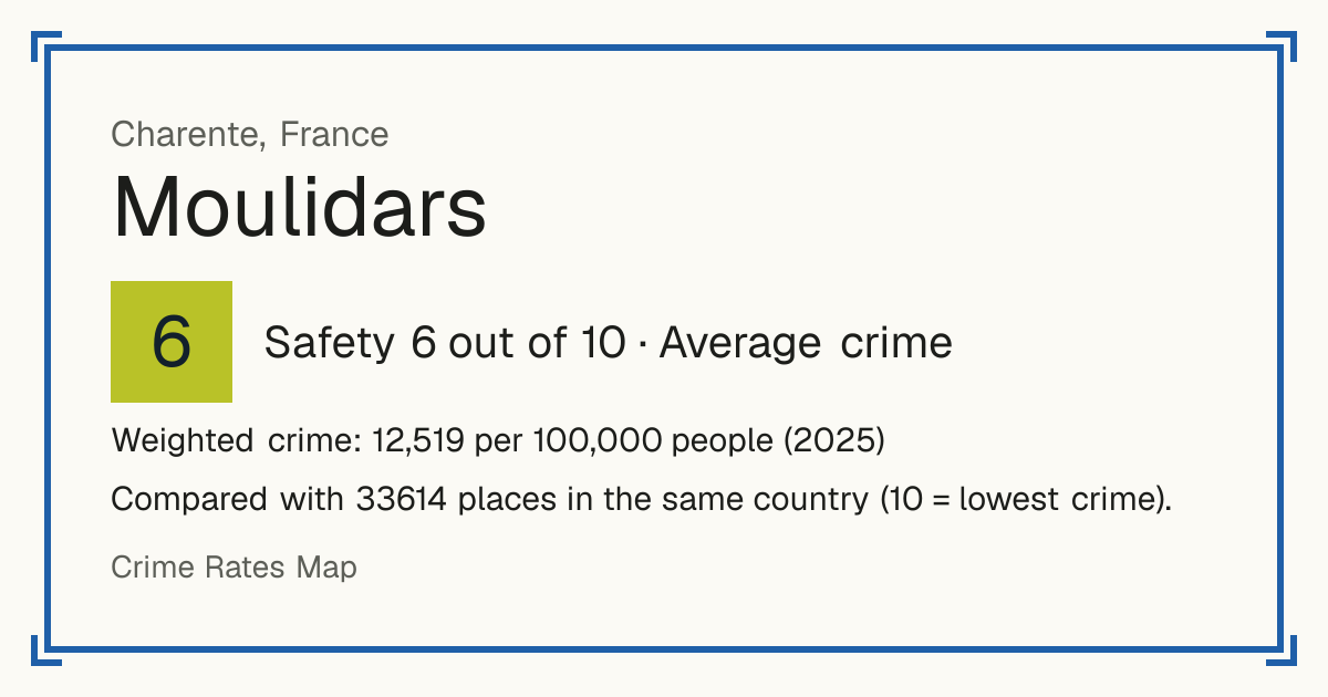 Moulidars, France: Safety 6 out of 10 (Average crime). Weighted crime: 12,519 per 100,000 people (2025).