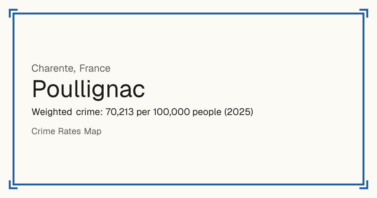Poullignac, France: Weighted crime: 70,213 per 100,000 people (2025).
