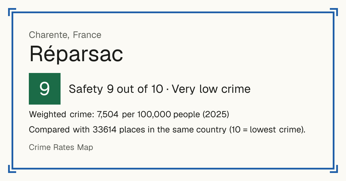 Réparsac, France: Safety 9 out of 10 (Very low crime). Weighted crime: 7,504 per 100,000 people (2025).