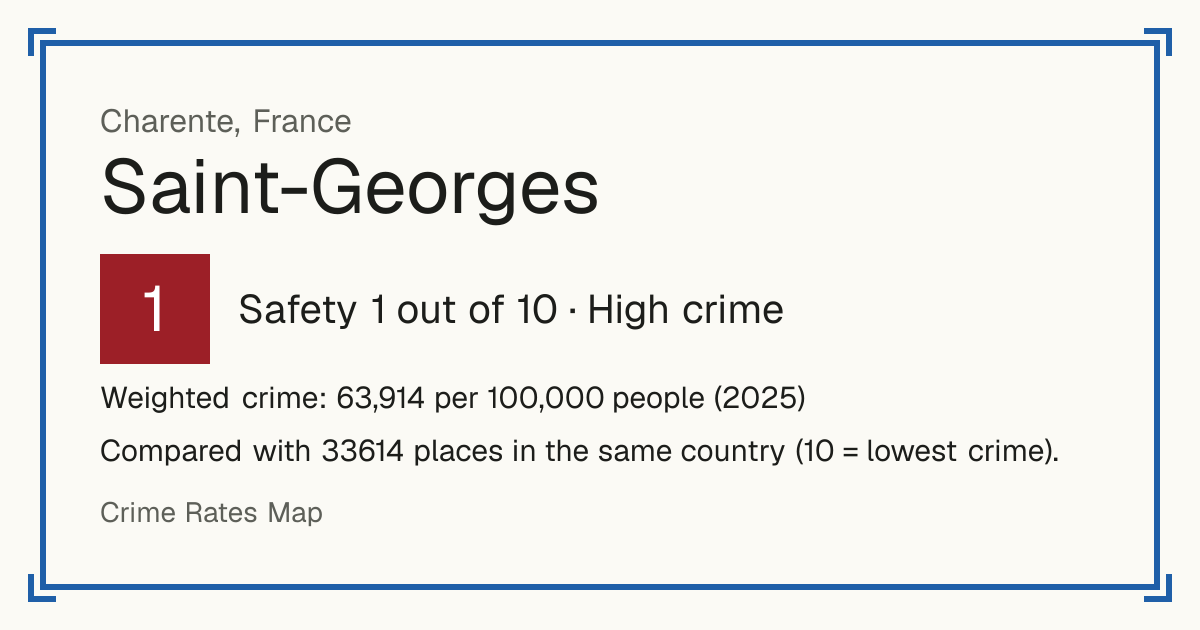 Saint-Georges, Charente, France: Safety 1 out of 10 (High crime). Weighted crime: 63,914 per 100,000 people (2025).