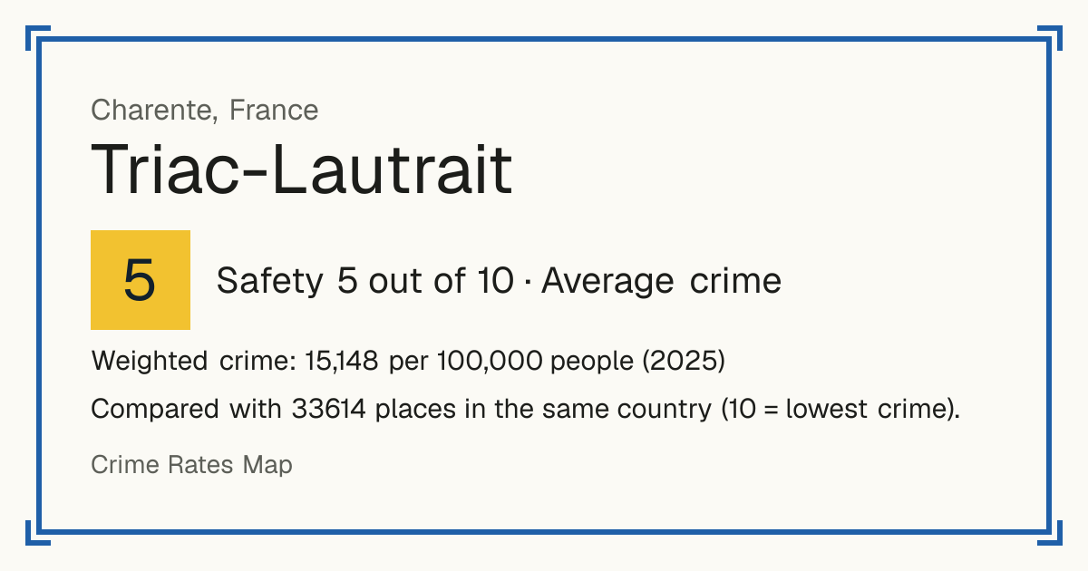 Triac-Lautrait, France: Safety 5 out of 10 (Average crime). Weighted crime: 15,148 per 100,000 people (2025).