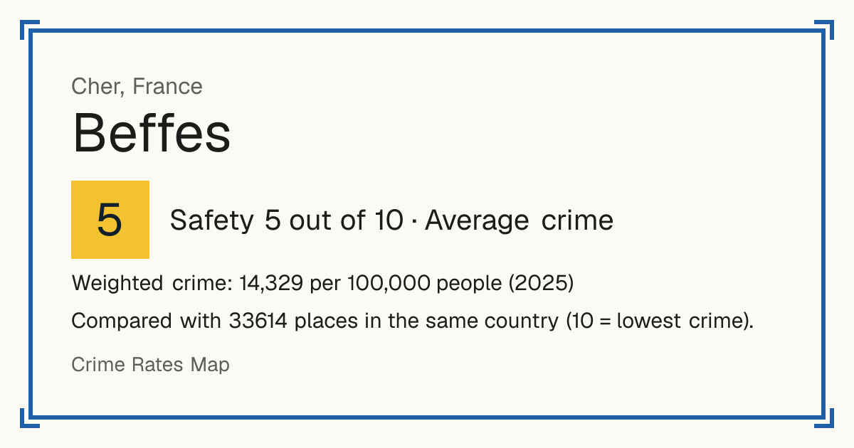 Beffes, France: Safety 5 out of 10 (Average crime). Weighted crime: 14,329 per 100,000 people (2025).