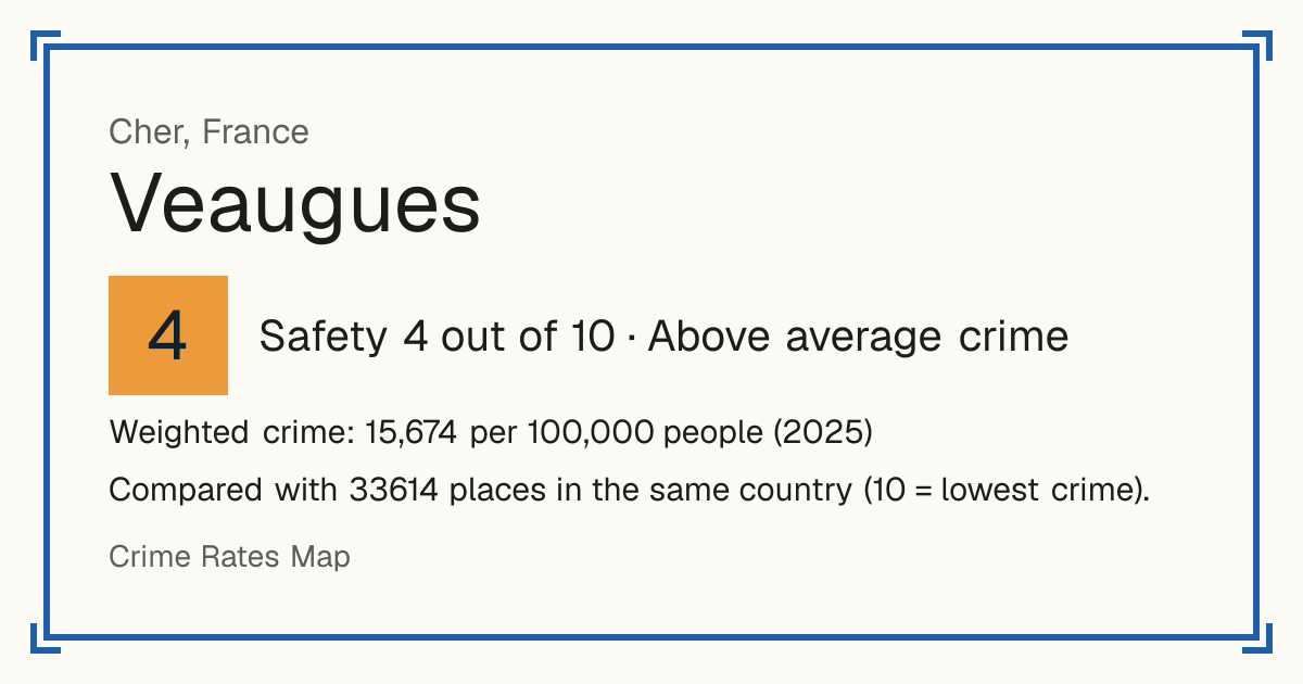 Veaugues, France: Safety 4 out of 10 (Above average crime). Weighted crime: 15,674 per 100,000 people (2025).
