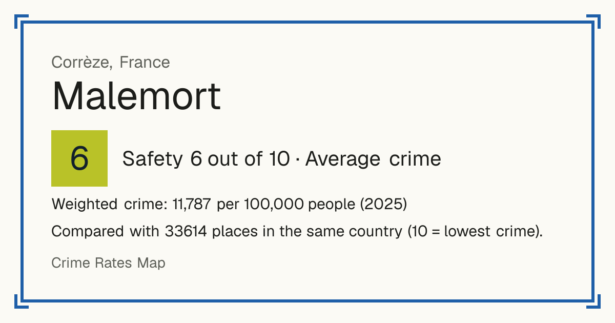 Malemort, France: Safety 6 out of 10 (Average crime). Weighted crime: 11,787 per 100,000 people (2025).