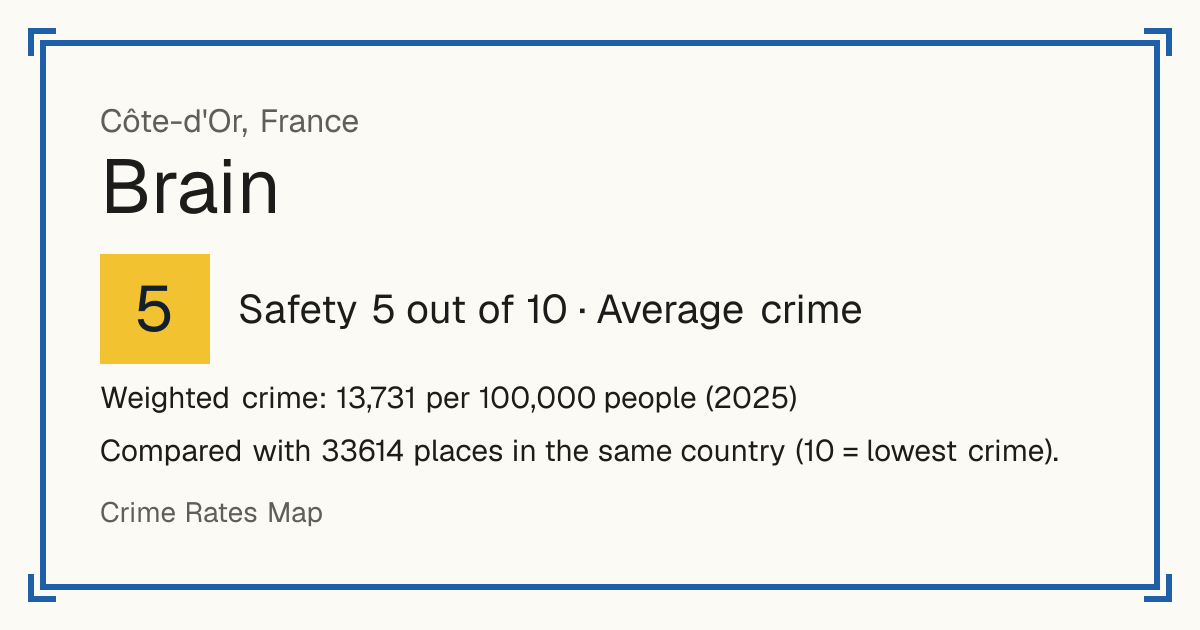 Brain, France: Safety 5 out of 10 (Average crime). Weighted crime: 13,731 per 100,000 people (2025).