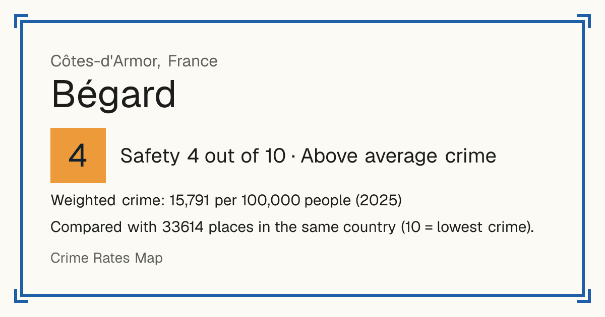 Bégard, France: Safety 4 out of 10 (Above average crime). Weighted crime: 15,791 per 100,000 people (2025).