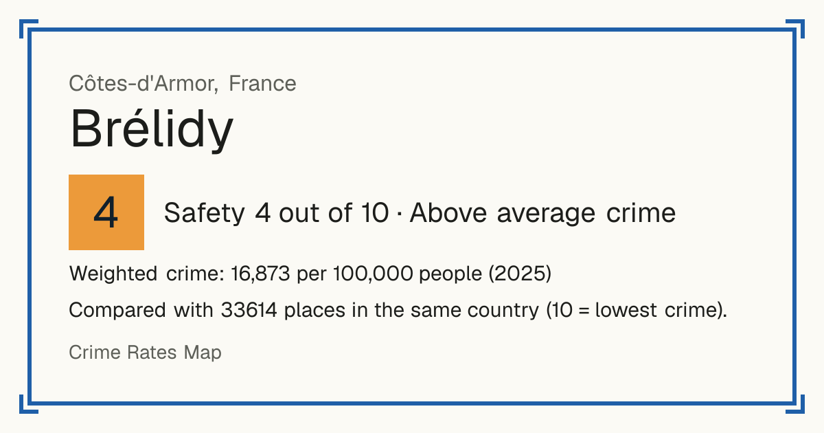 Brélidy, France: Safety 4 out of 10 (Above average crime). Weighted crime: 16,873 per 100,000 people (2025).